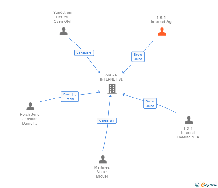 Vinculaciones societarias de 1 & 1 Internet Ag