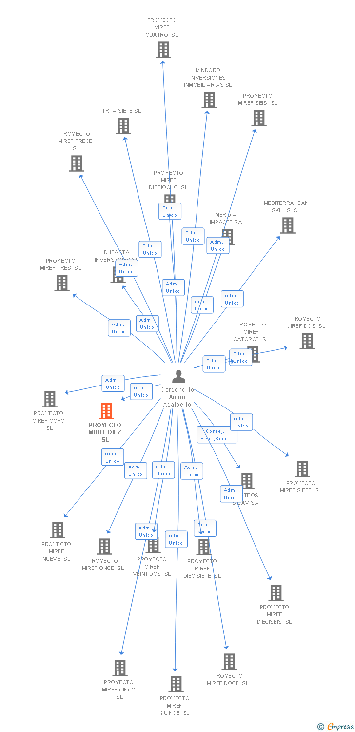 Vinculaciones societarias de PROYECTO MIREF DIEZ SL