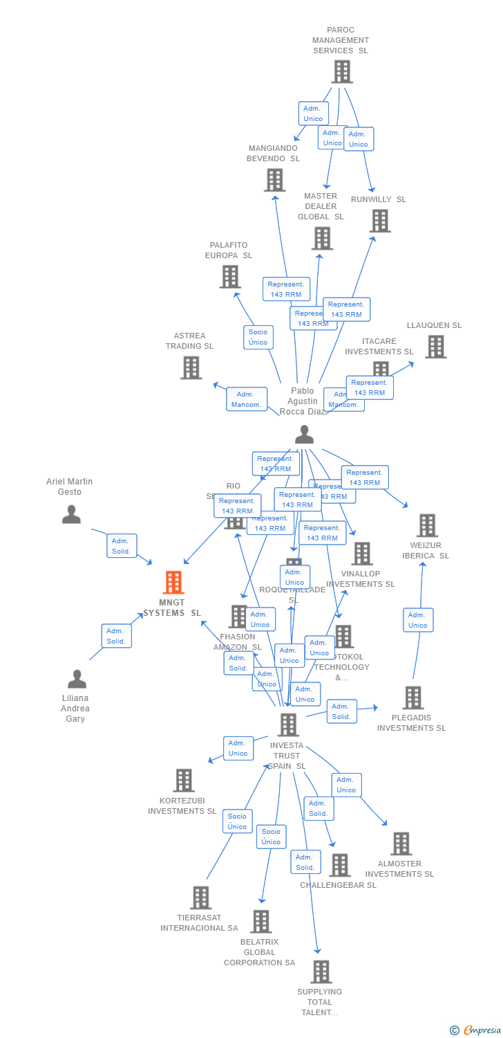 Vinculaciones societarias de MNGT SYSTEMS SL