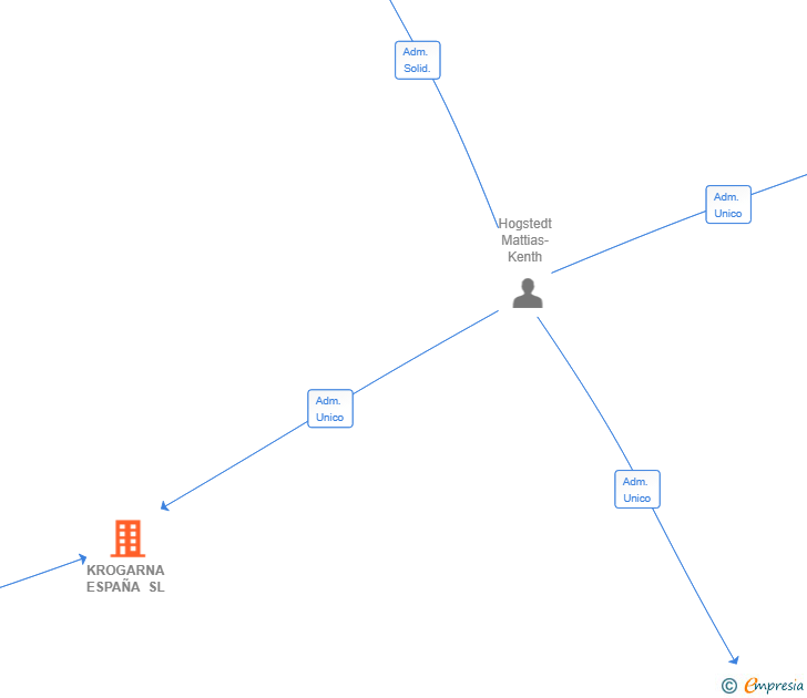 Vinculaciones societarias de KROGARNA ESPAÑA SL