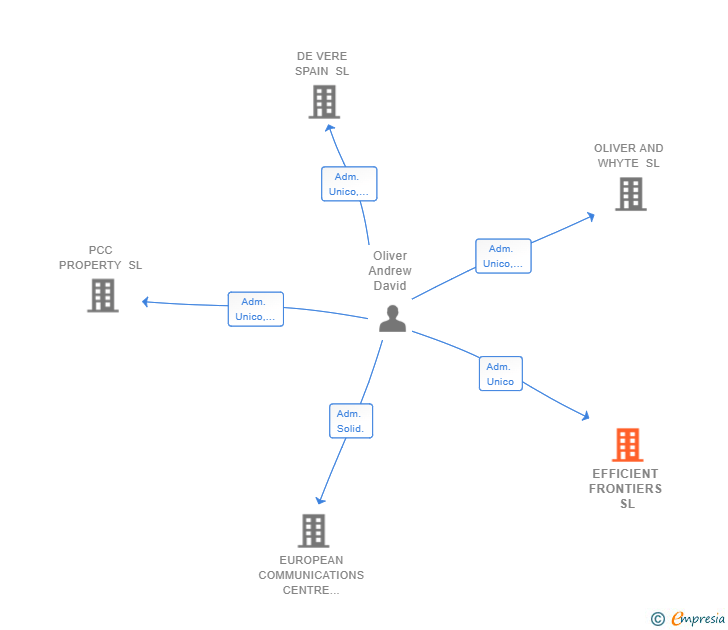 Vinculaciones societarias de EFFICIENT FRONTIERS SL