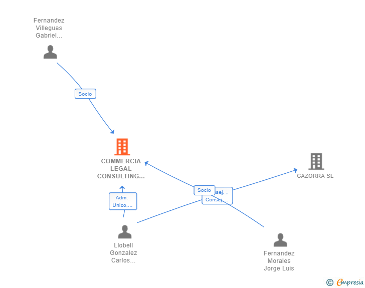 Vinculaciones societarias de COMMERCIA LEGAL CONSULTING SL