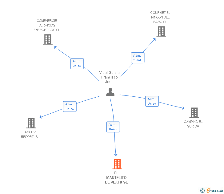 Vinculaciones societarias de EL MANTELITO DE PLATA SL