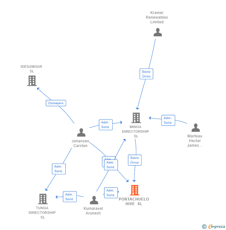 Vinculaciones societarias de PORTACHUELO HIVE SL