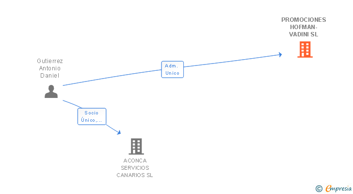 Vinculaciones societarias de PROMOCIONES HOFMAN-VADINI SL