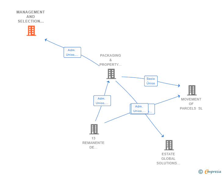 Vinculaciones societarias de MANAGEMENT AND SELECTION PROPERTIES SL