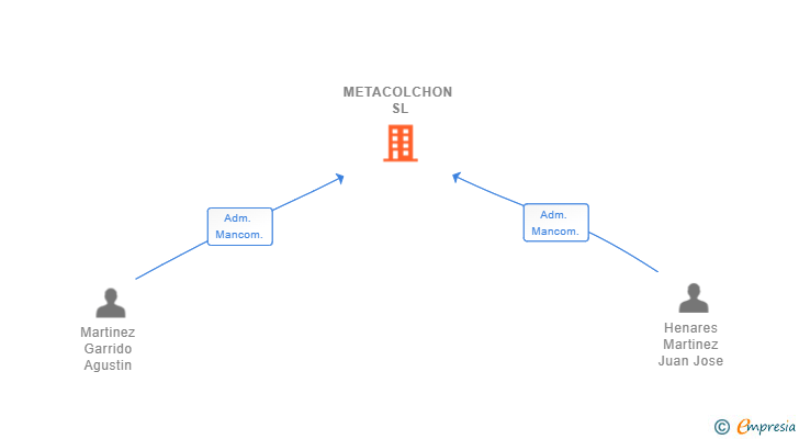 Vinculaciones societarias de METACOLCHON SL