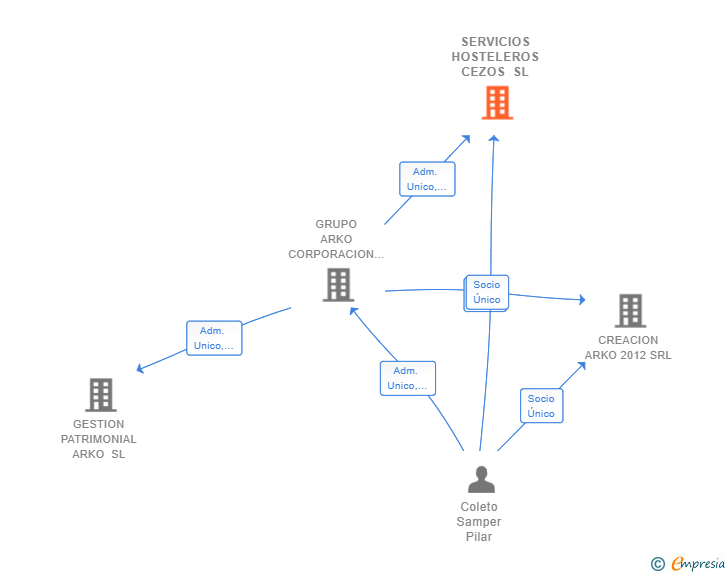 Vinculaciones societarias de SERVICIOS HOSTELEROS CEZOS SL