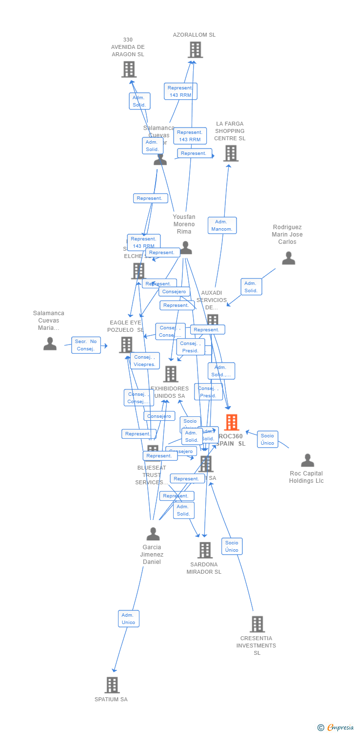 Vinculaciones societarias de ROC360 SPAIN SL
