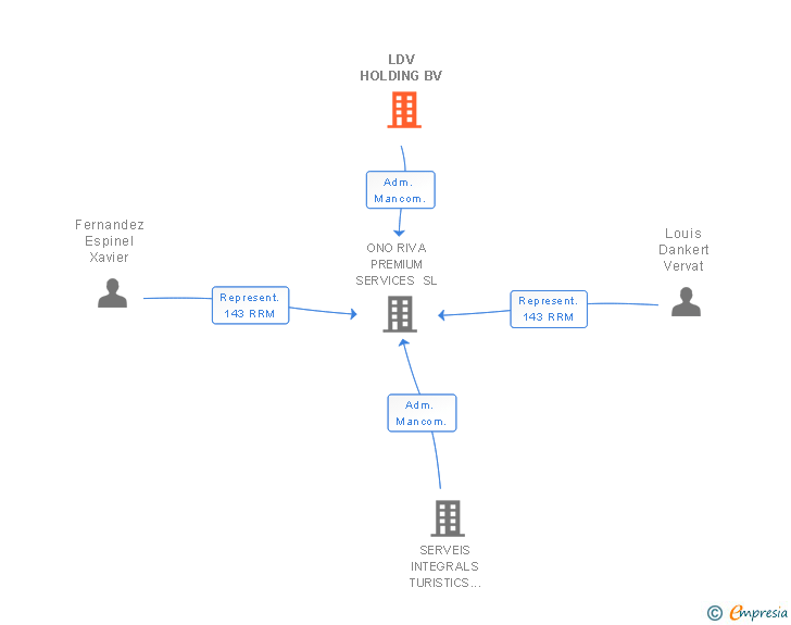 Vinculaciones societarias de LDV HOLDING BV