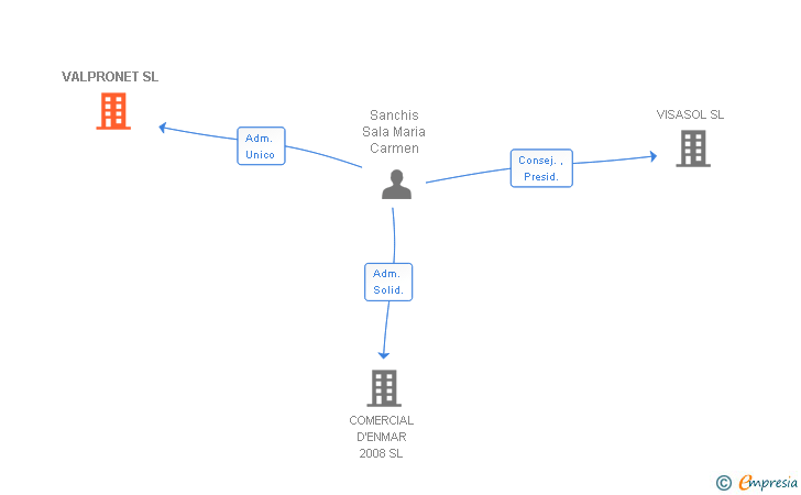 Vinculaciones societarias de VALPRONET SL