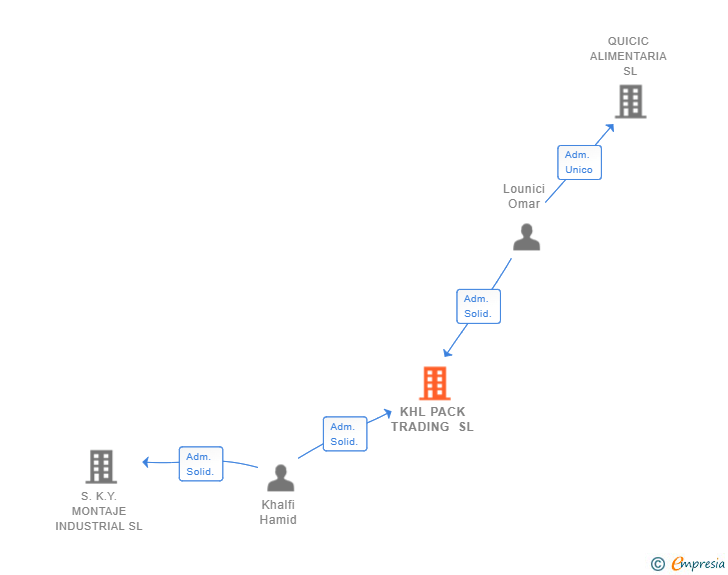 Vinculaciones societarias de KHL PACK TRADING SL (EXTINGUIDA)