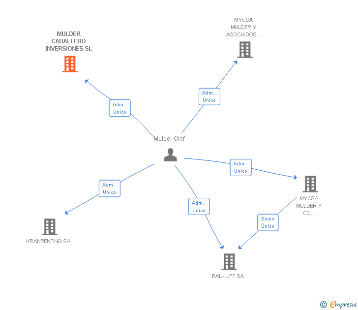 Vinculaciones societarias de MULDER CABALLERO INVERSIONES SL