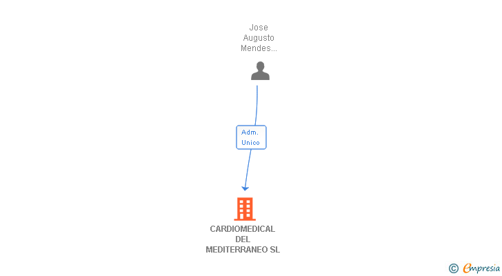 Vinculaciones societarias de CARDIOMEDICAL DEL MEDITERRANEO SL