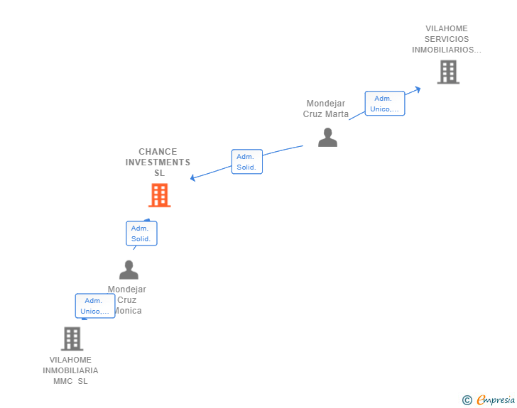 Vinculaciones societarias de CHANCE INVESTMENTS SL