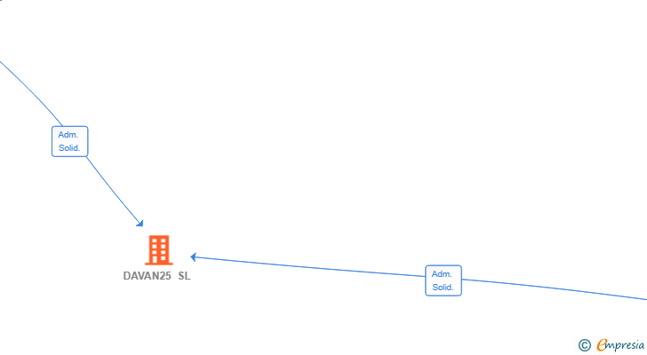 Vinculaciones societarias de DAVAN25 SL