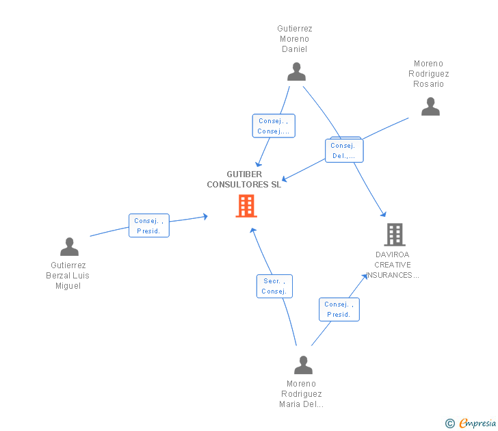 Vinculaciones societarias de GUTIBER CONSULTORES SL