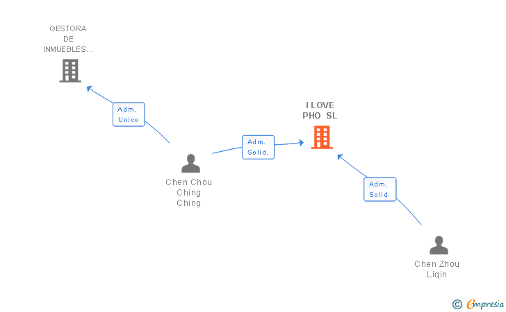 Vinculaciones societarias de I LOVE PHO SL