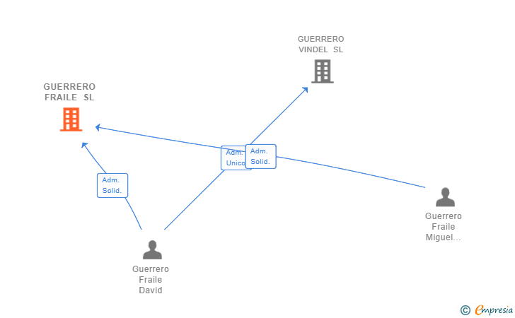 Vinculaciones societarias de GUERRERO FRAILE SL