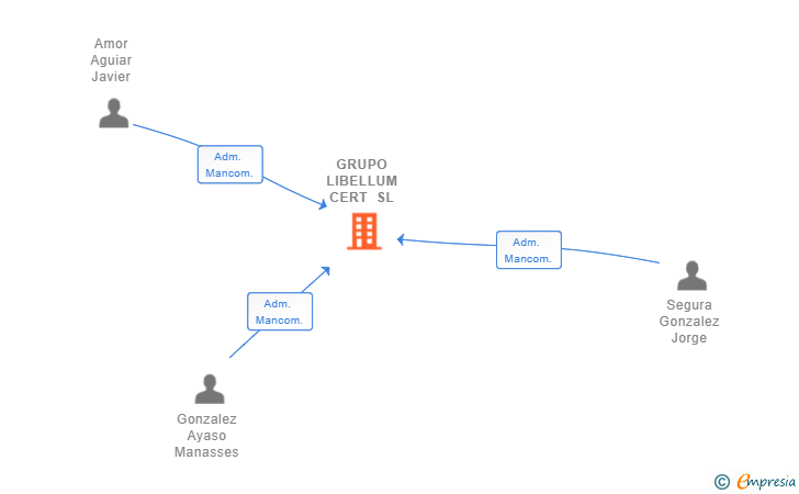 Vinculaciones societarias de GRUPO LIBELLUM CERT SL (EXTINGUIDA)