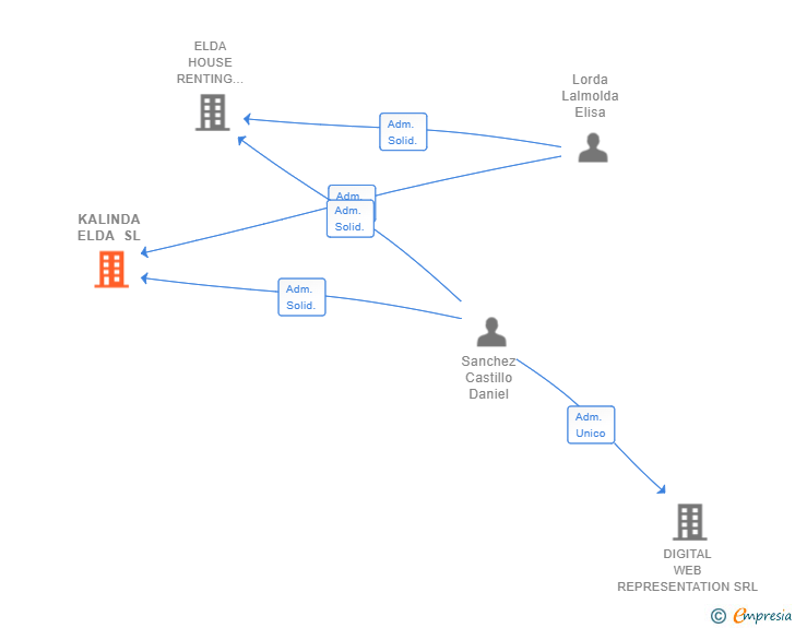 Vinculaciones societarias de KALINDA ELDA SL