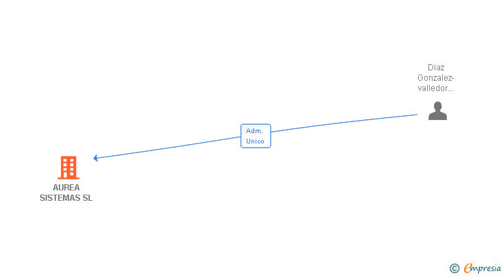 Vinculaciones societarias de AUREA SISTEMAS SL