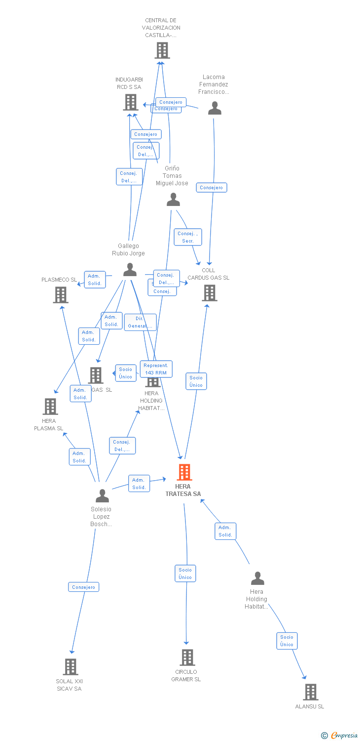 Vinculaciones societarias de HERA TRATESA SA