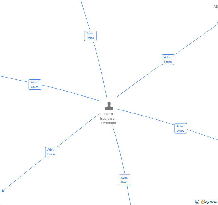 Vinculaciones societarias de FERBAR GARDENS SL