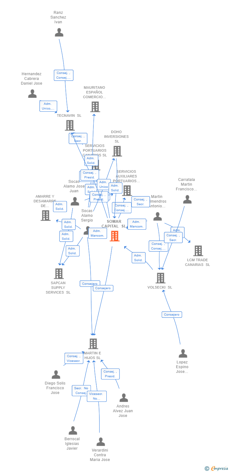 Vinculaciones societarias de SOMAR CAPITAL SL