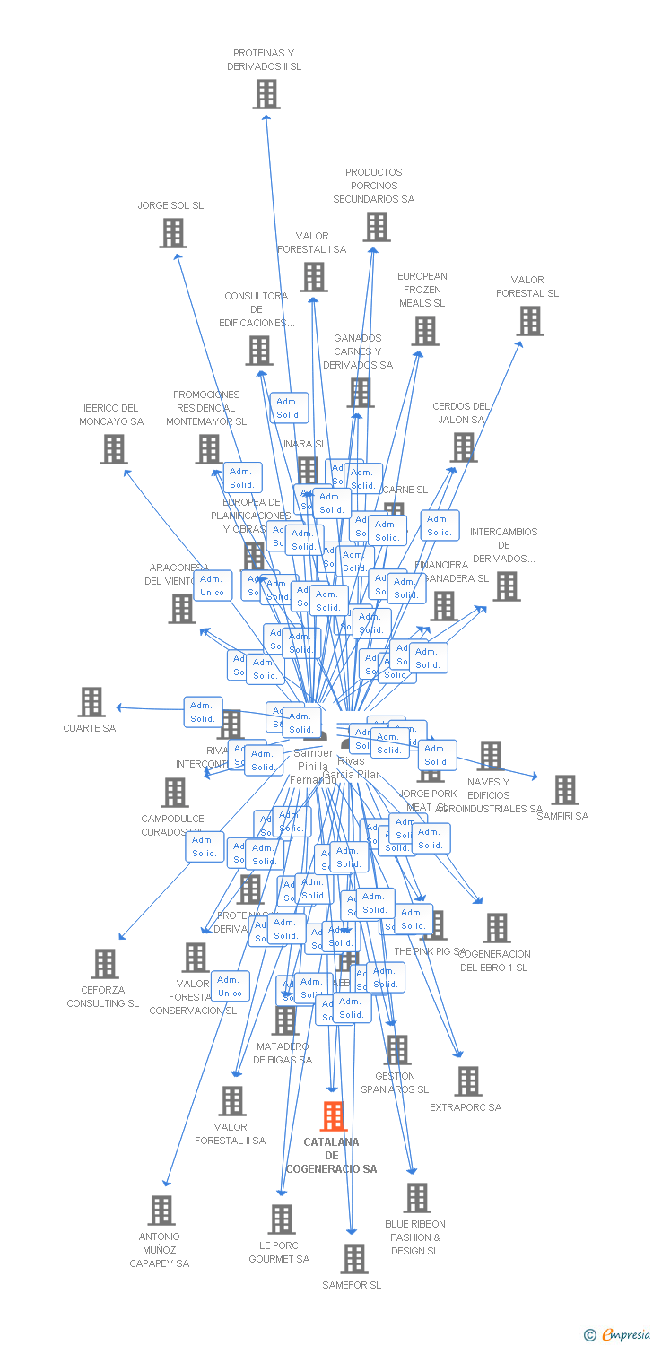 Vinculaciones societarias de CATALANA DE COGENERACIO SA