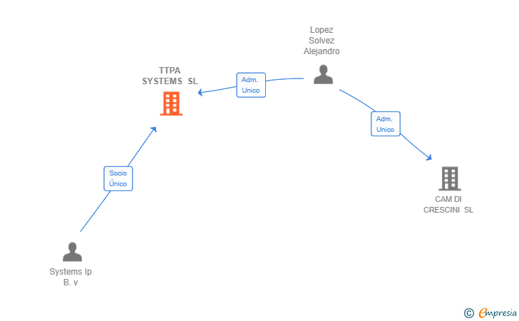 Vinculaciones societarias de TTPA SYSTEMS SL