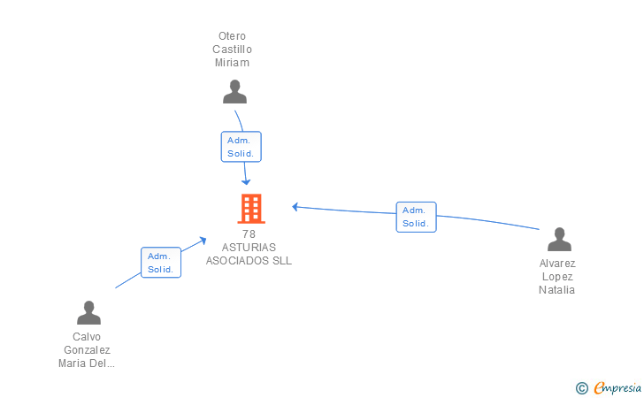 Vinculaciones societarias de 78 ASTURIAS ASOCIADOS SLL
