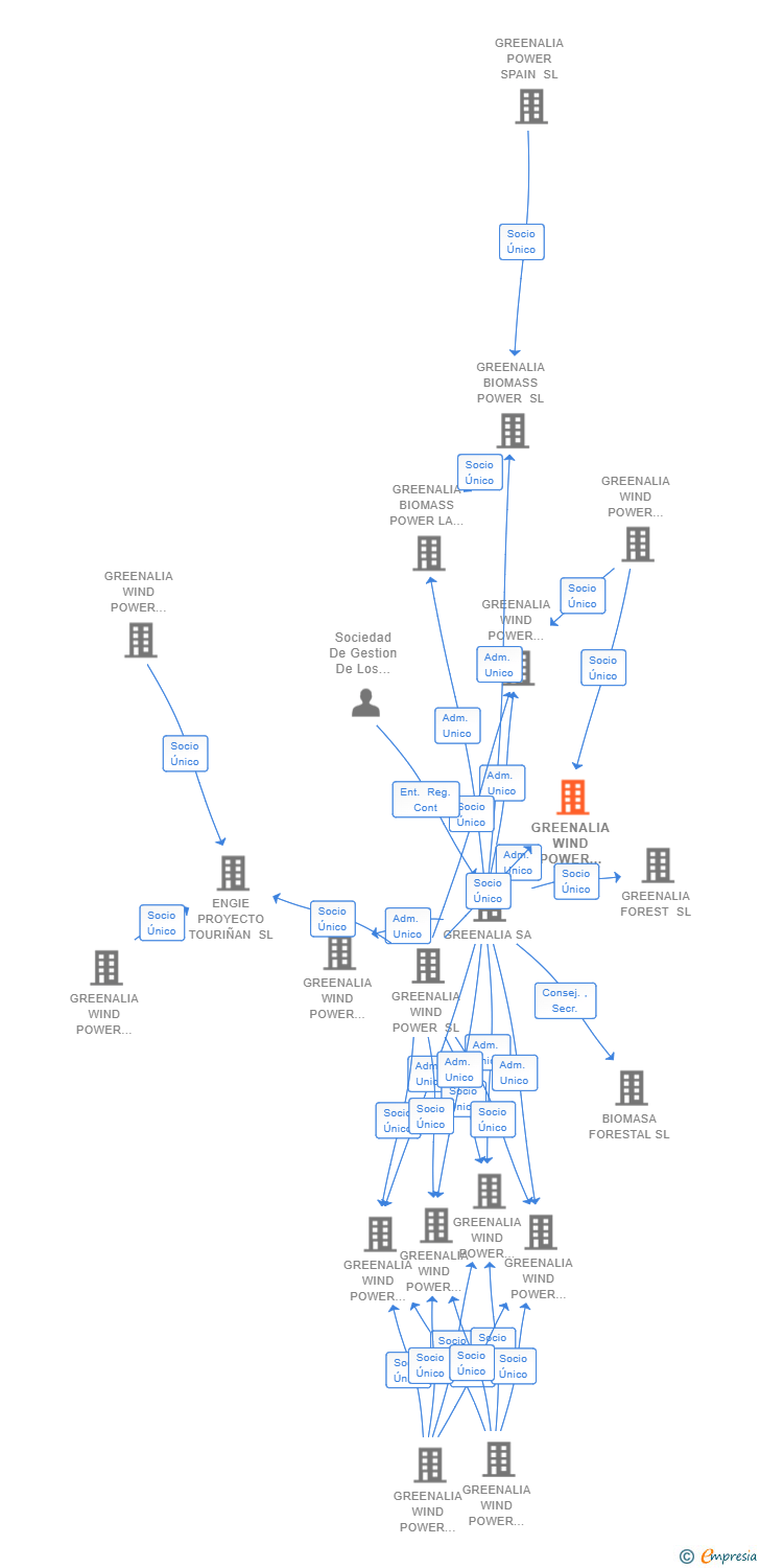 Vinculaciones societarias de GREENALIA WIND POWER FONSANTA SL