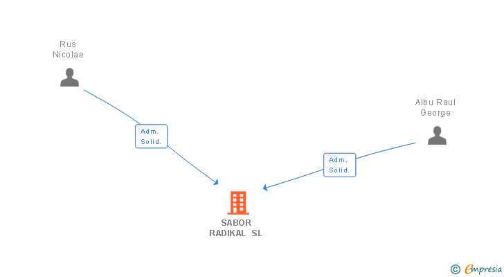 Vinculaciones societarias de SABOR RADIKAL SL