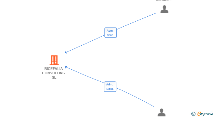 Vinculaciones societarias de BICEFALIA CONSULTING SL