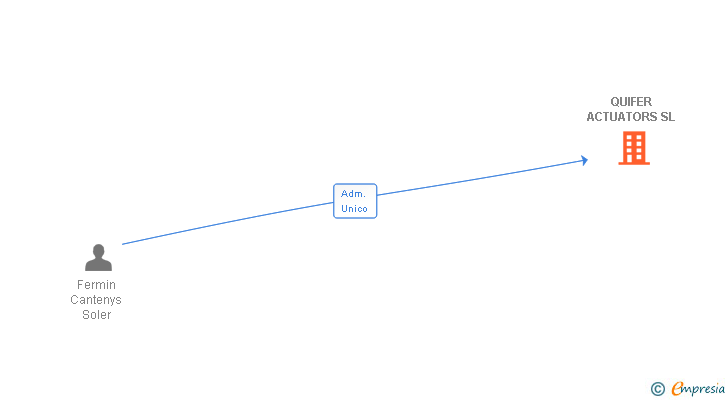 Vinculaciones societarias de QUIFER ACTUATORS SL