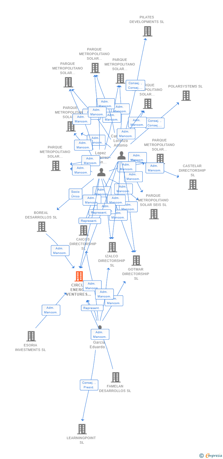Vinculaciones societarias de CIRCLE ENERGY VENTURES SL