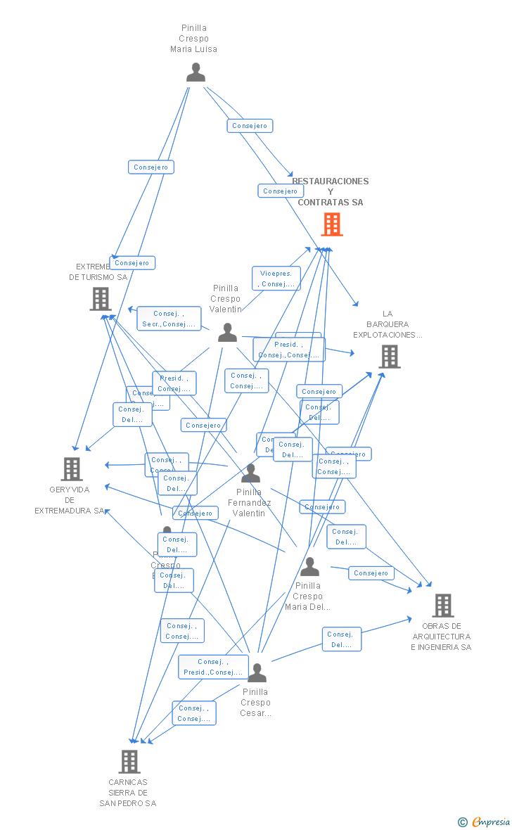 Vinculaciones societarias de RESTAURACIONES Y CONTRATAS SA