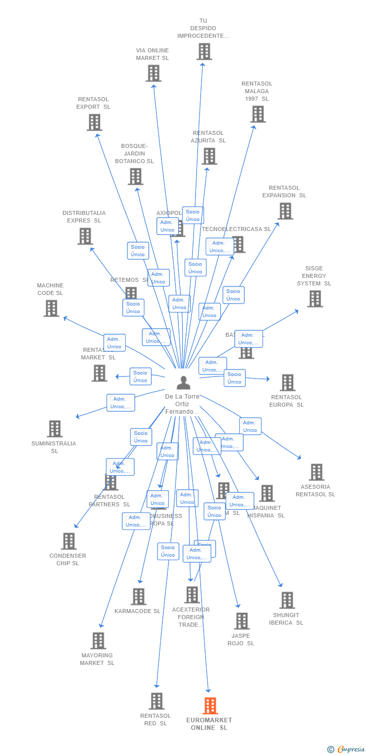 Vinculaciones societarias de EUROMARKET ONLINE SL