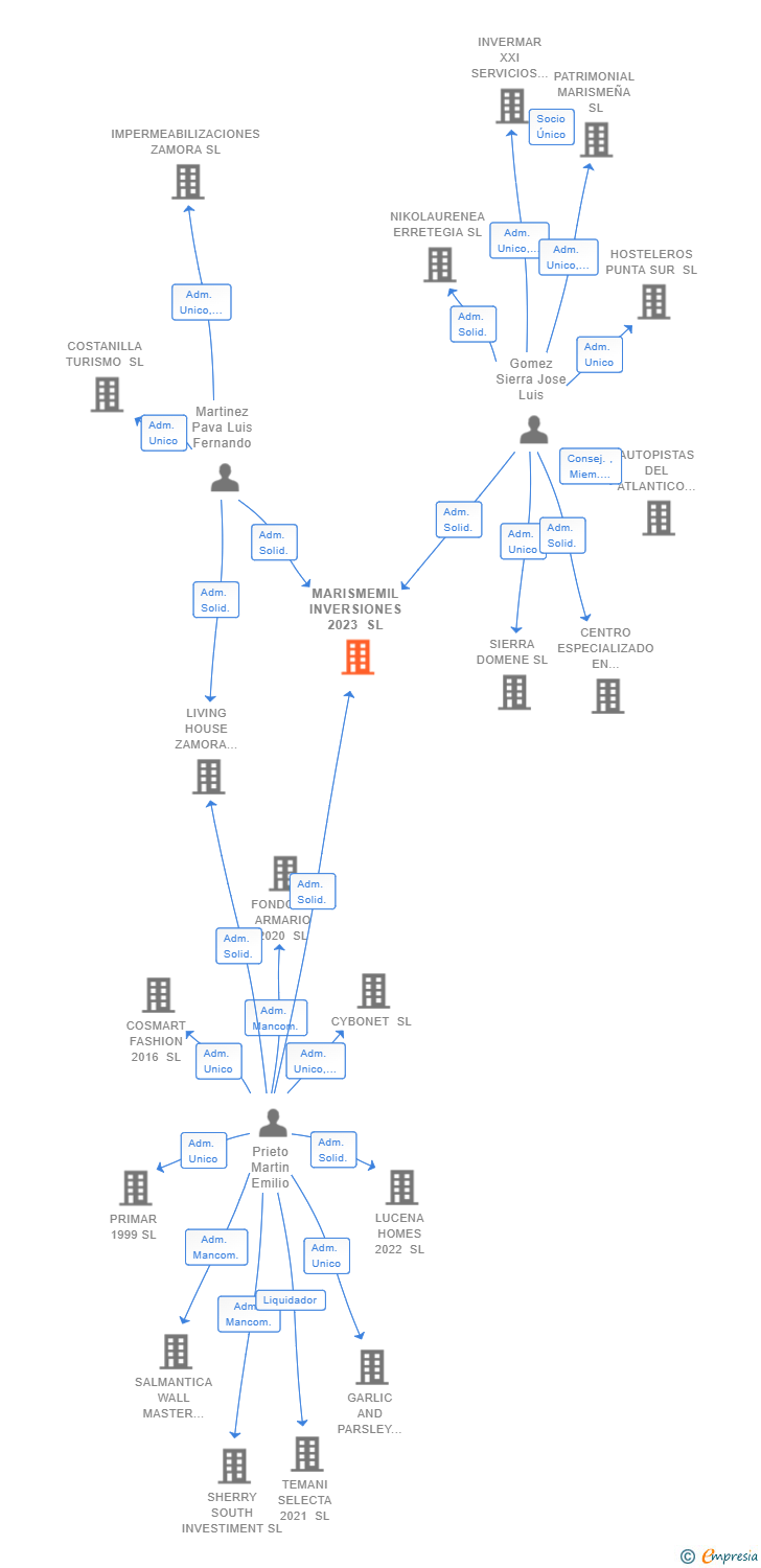 Vinculaciones societarias de MARISMEMIL INVERSIONES 2023 SL