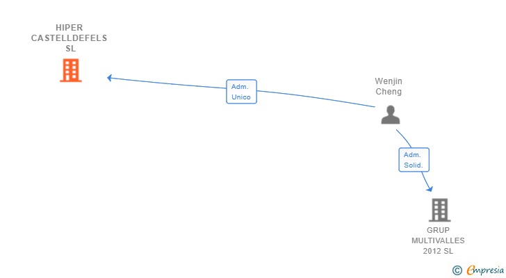 Vinculaciones societarias de HIPER CASTELLDEFELS SL
