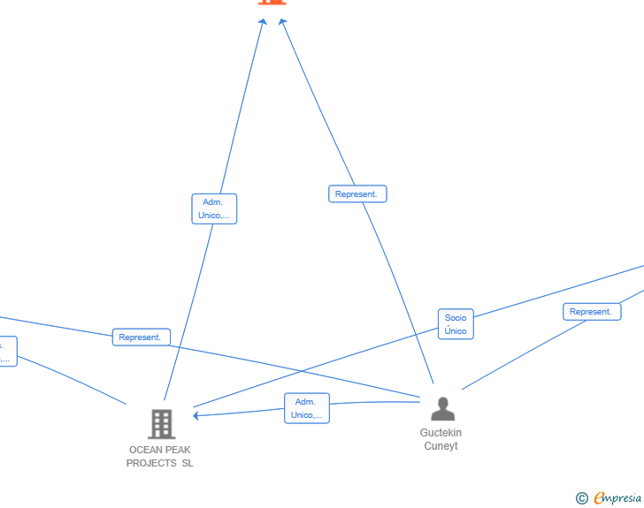 Vinculaciones societarias de GMSK REAL ESTATE SL