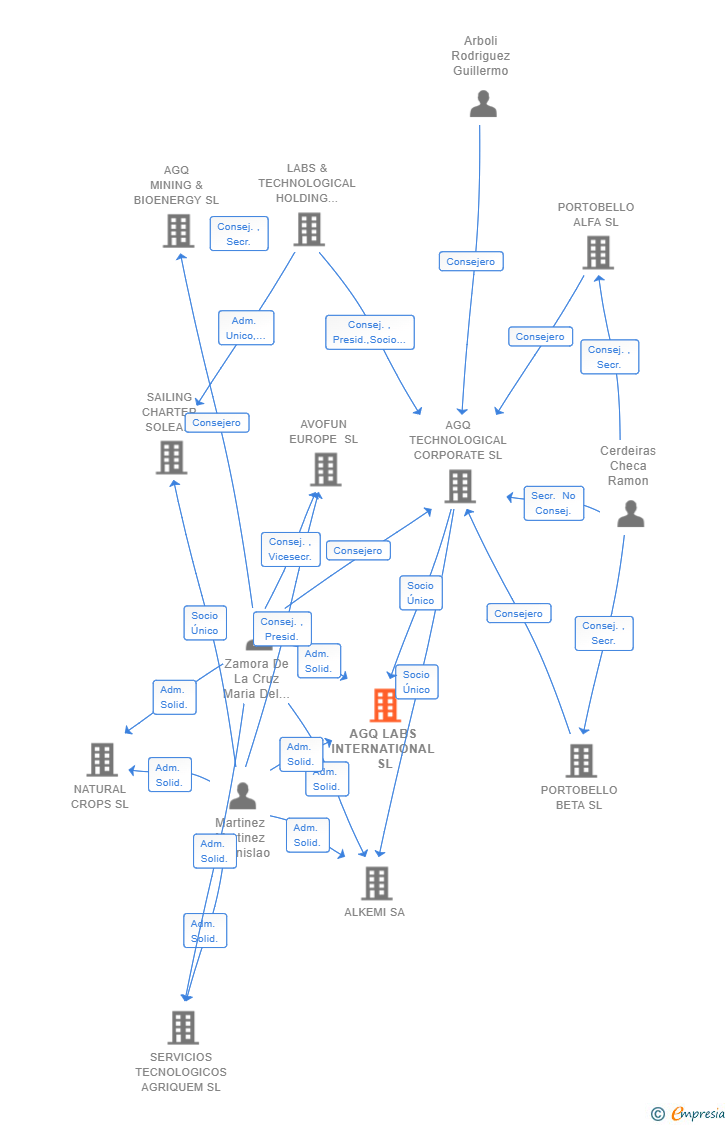 Vinculaciones societarias de AGQ LABS INTERNATIONAL SL
