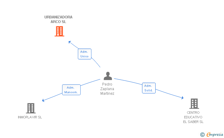 Vinculaciones societarias de URBANIZADORA ARCO SL