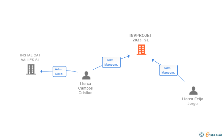 Vinculaciones societarias de INVPROJET 2023 SL