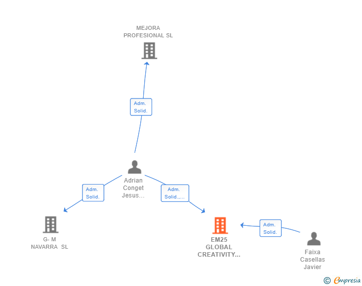 Vinculaciones societarias de EM25 GLOBAL CREATIVITY SL