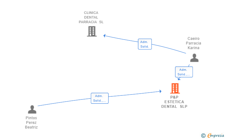 Vinculaciones societarias de P&P ESTETICA DENTAL SLP