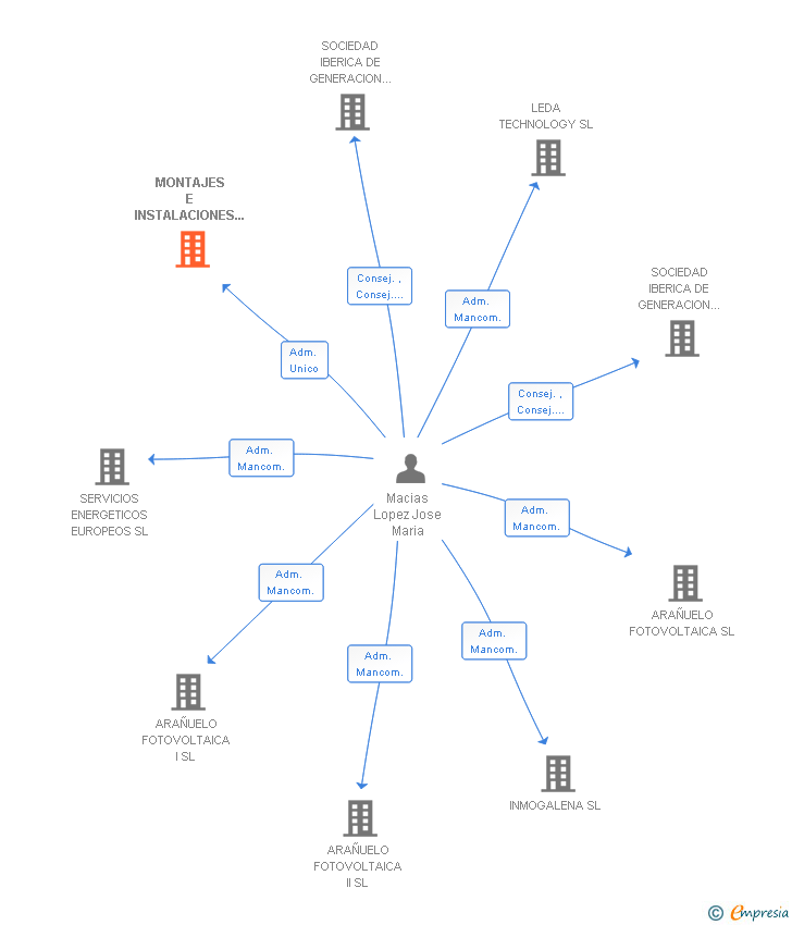 Vinculaciones societarias de MONTAJES E INSTALACIONES ELECTRICAS MACIAS SL