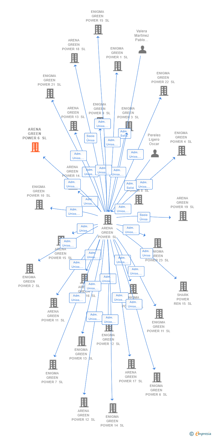 Vinculaciones societarias de ARENA GREEN POWER 6 SL