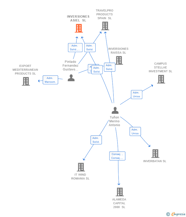 Vinculaciones societarias de INVERSIONES ASIEL SL
